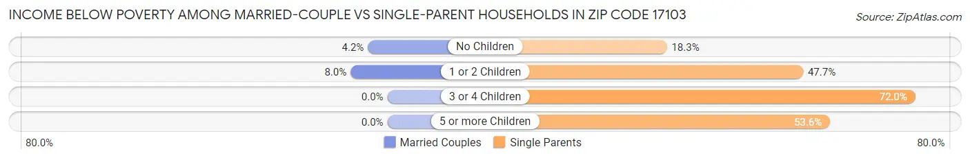 Income Below Poverty Among Married-Couple vs Single-Parent Households in Zip Code 17103