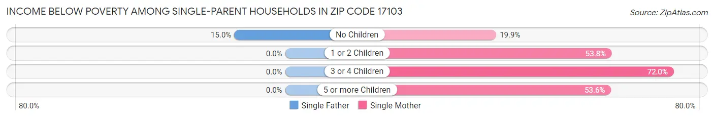 Income Below Poverty Among Single-Parent Households in Zip Code 17103
