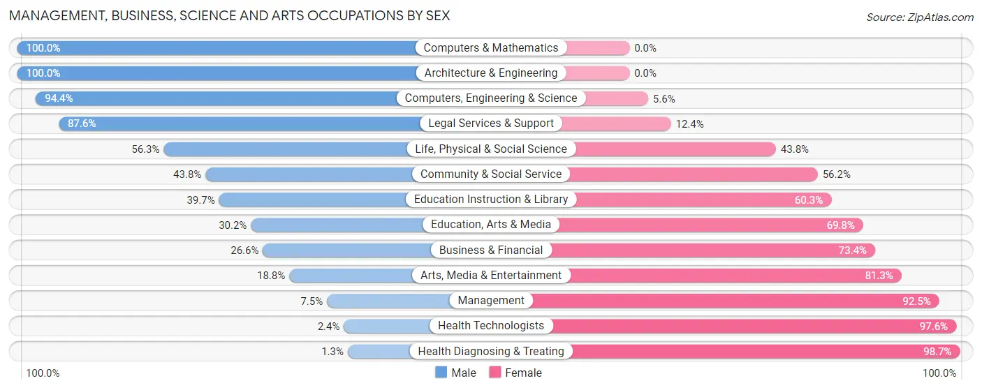 Management, Business, Science and Arts Occupations by Sex in Zip Code 17103