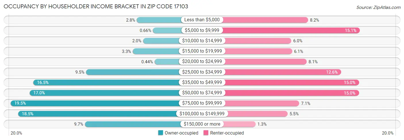 Occupancy by Householder Income Bracket in Zip Code 17103