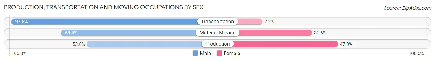Production, Transportation and Moving Occupations by Sex in Zip Code 17103