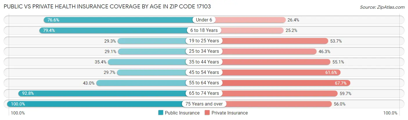 Public vs Private Health Insurance Coverage by Age in Zip Code 17103