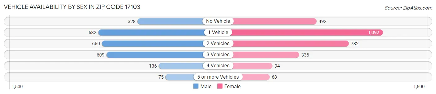 Vehicle Availability by Sex in Zip Code 17103