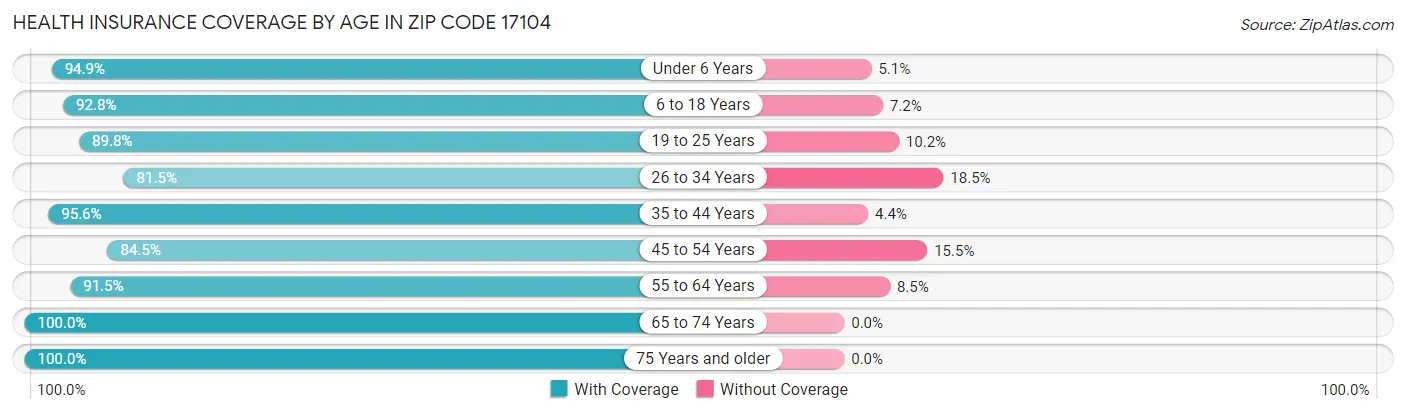 Health Insurance Coverage by Age in Zip Code 17104