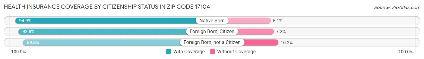 Health Insurance Coverage by Citizenship Status in Zip Code 17104