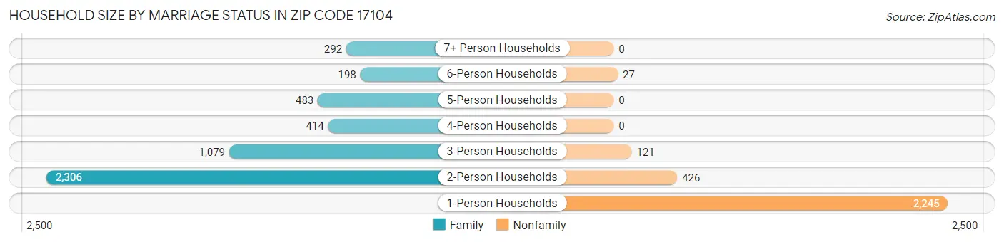 Household Size by Marriage Status in Zip Code 17104