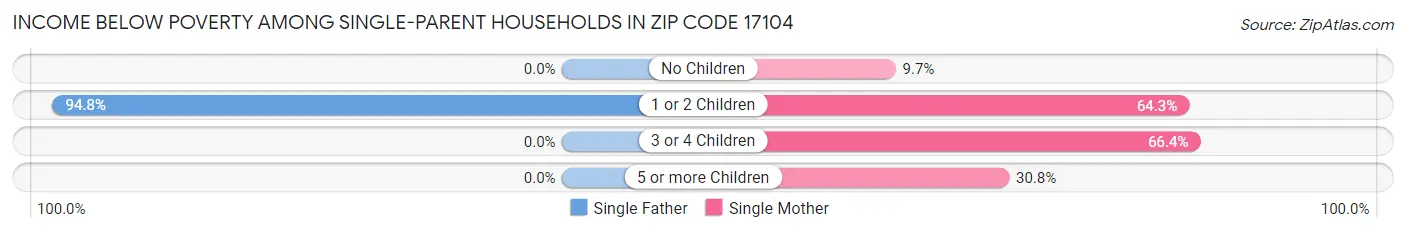 Income Below Poverty Among Single-Parent Households in Zip Code 17104