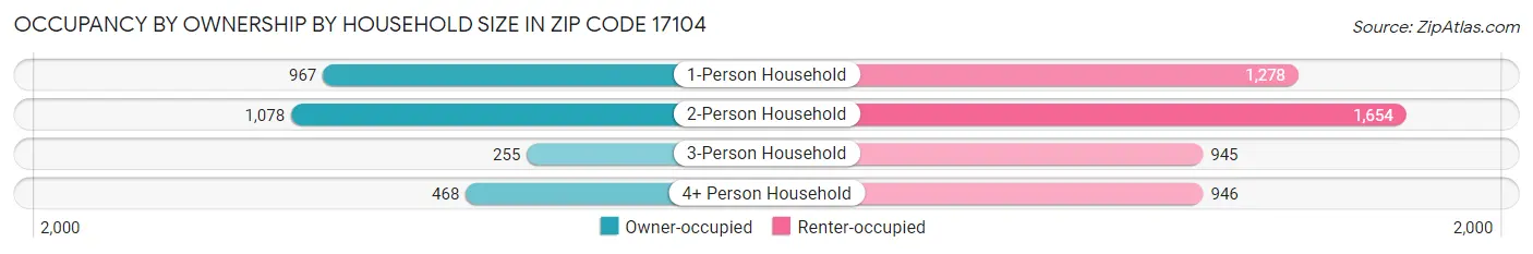 Occupancy by Ownership by Household Size in Zip Code 17104