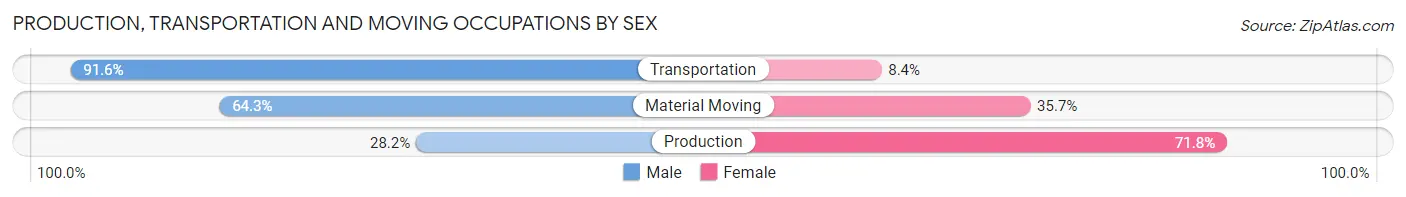 Production, Transportation and Moving Occupations by Sex in Zip Code 17104