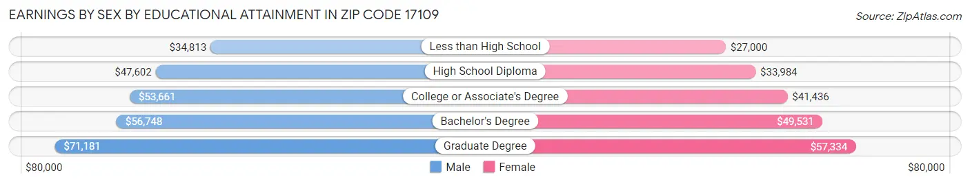 Earnings by Sex by Educational Attainment in Zip Code 17109