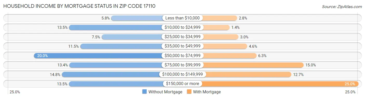 Household Income by Mortgage Status in Zip Code 17110