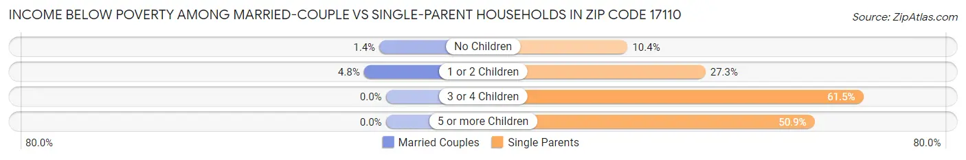 Income Below Poverty Among Married-Couple vs Single-Parent Households in Zip Code 17110