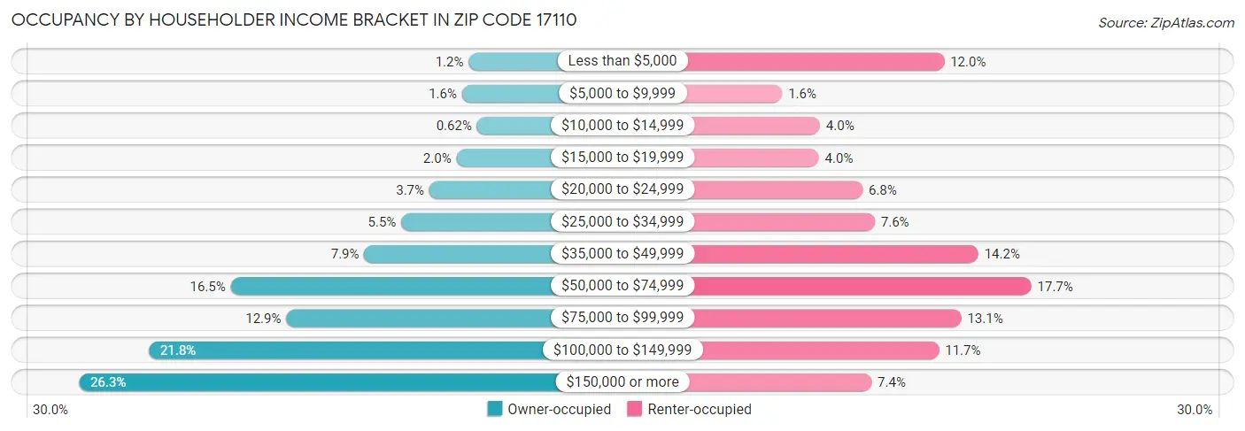 Occupancy by Householder Income Bracket in Zip Code 17110