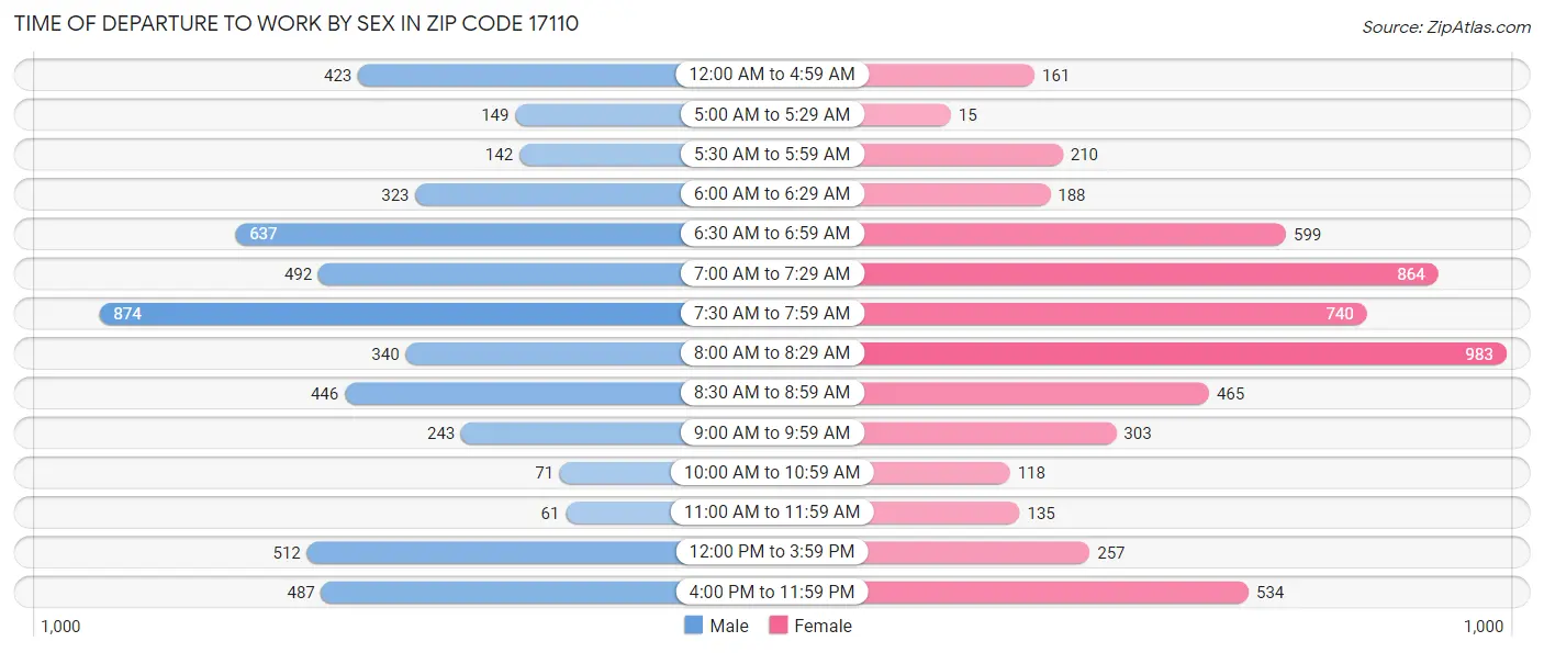Time of Departure to Work by Sex in Zip Code 17110
