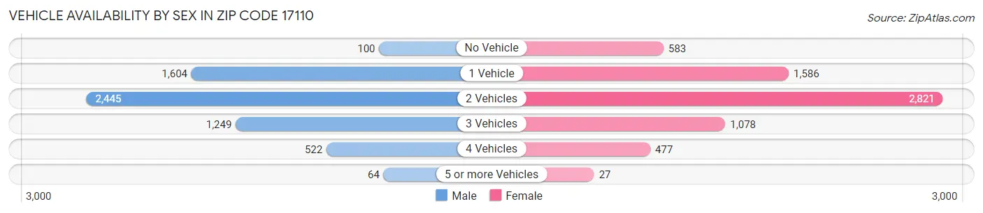 Vehicle Availability by Sex in Zip Code 17110