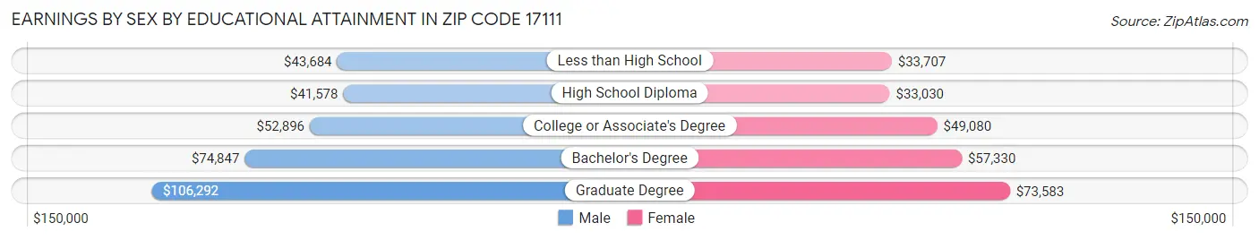 Earnings by Sex by Educational Attainment in Zip Code 17111