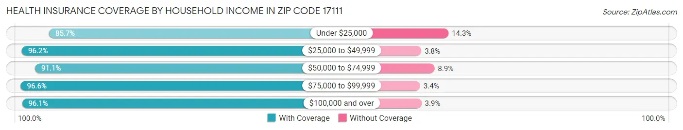 Health Insurance Coverage by Household Income in Zip Code 17111