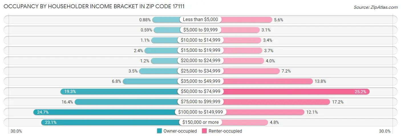 Occupancy by Householder Income Bracket in Zip Code 17111