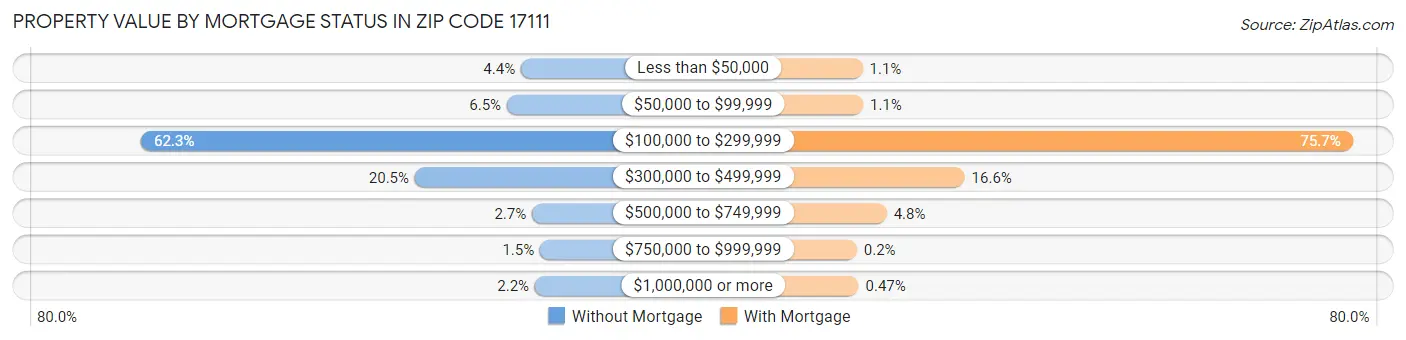 Property Value by Mortgage Status in Zip Code 17111
