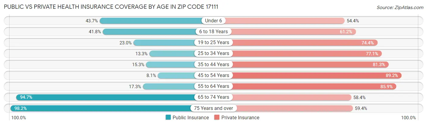 Public vs Private Health Insurance Coverage by Age in Zip Code 17111