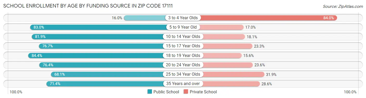 School Enrollment by Age by Funding Source in Zip Code 17111