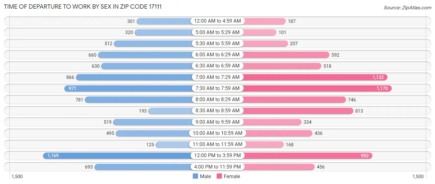 Time of Departure to Work by Sex in Zip Code 17111