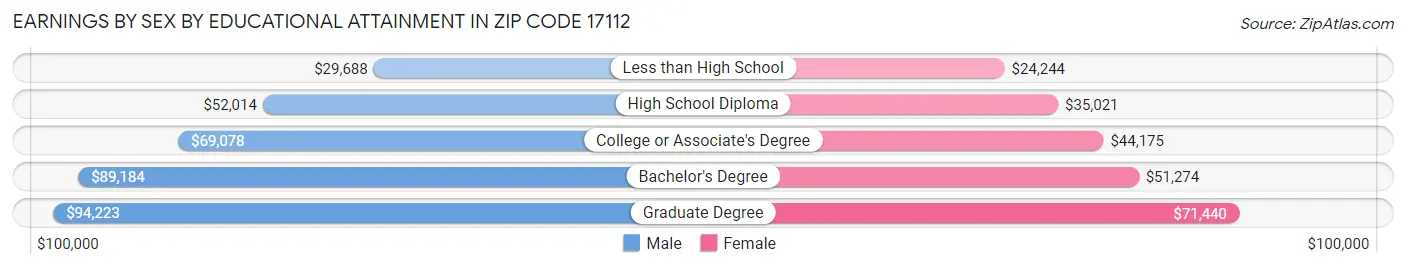 Earnings by Sex by Educational Attainment in Zip Code 17112