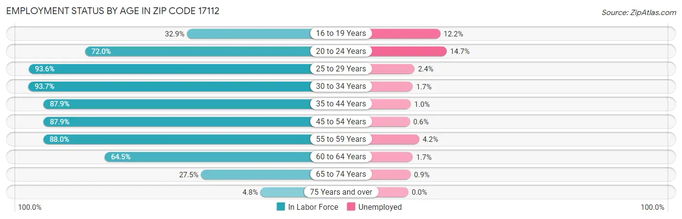 Employment Status by Age in Zip Code 17112