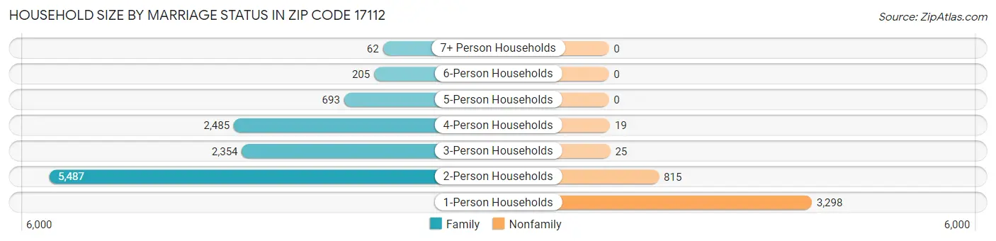 Household Size by Marriage Status in Zip Code 17112