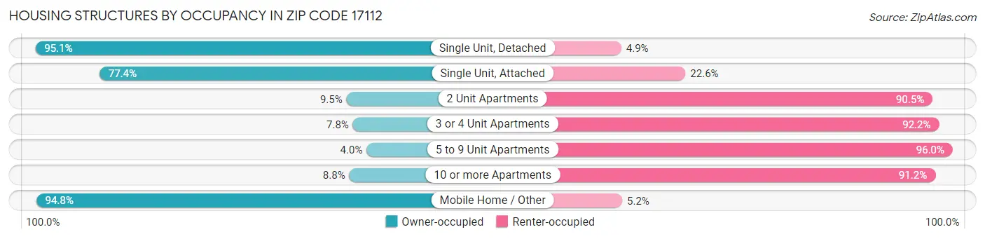 Housing Structures by Occupancy in Zip Code 17112