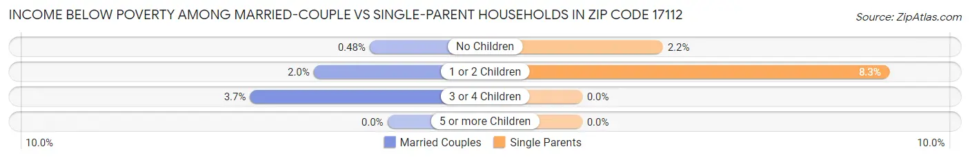 Income Below Poverty Among Married-Couple vs Single-Parent Households in Zip Code 17112