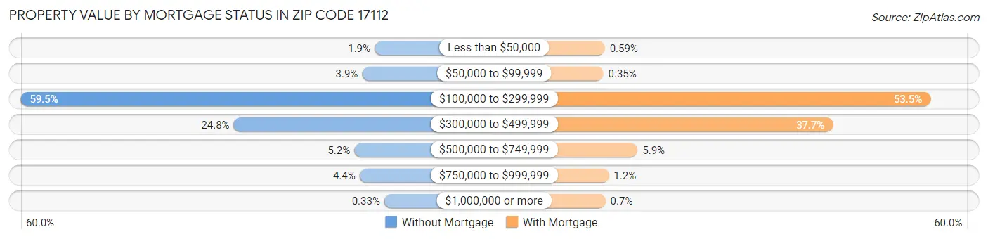 Property Value by Mortgage Status in Zip Code 17112