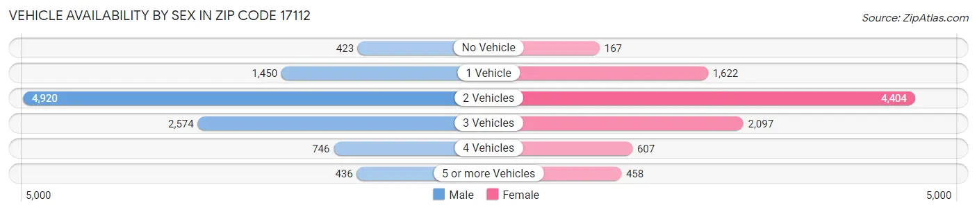 Vehicle Availability by Sex in Zip Code 17112