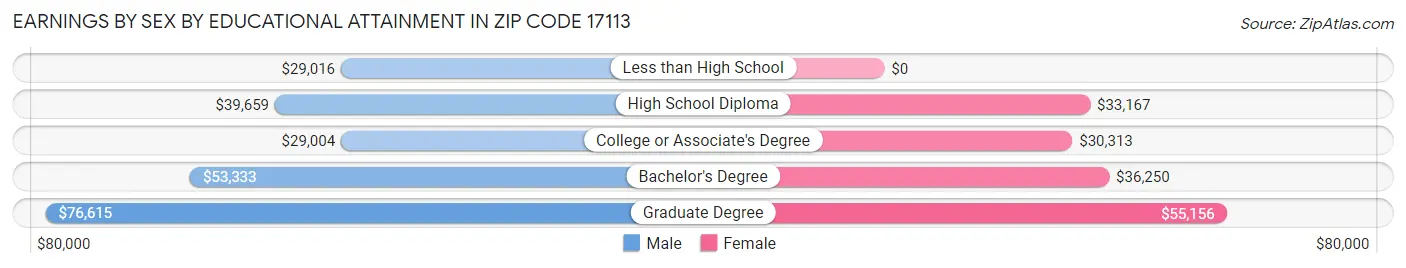 Earnings by Sex by Educational Attainment in Zip Code 17113