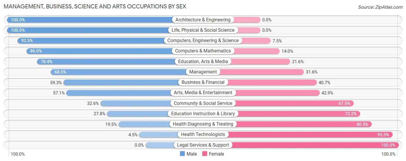 Management, Business, Science and Arts Occupations by Sex in Zip Code 17113