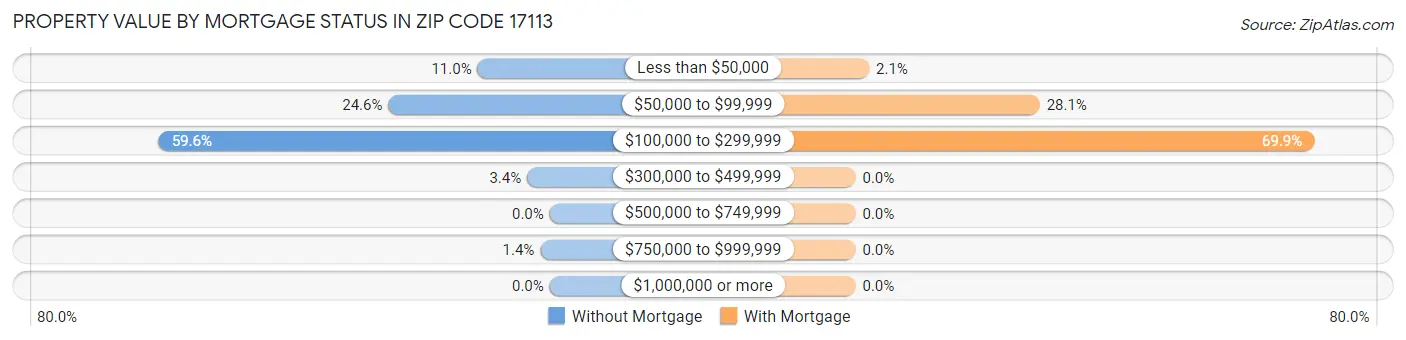 Property Value by Mortgage Status in Zip Code 17113