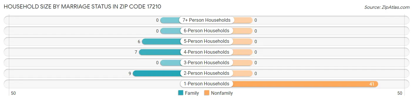 Household Size by Marriage Status in Zip Code 17210