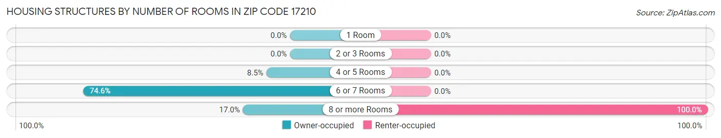 Housing Structures by Number of Rooms in Zip Code 17210