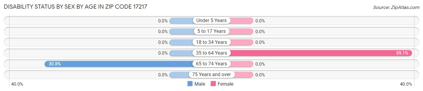 Disability Status by Sex by Age in Zip Code 17217