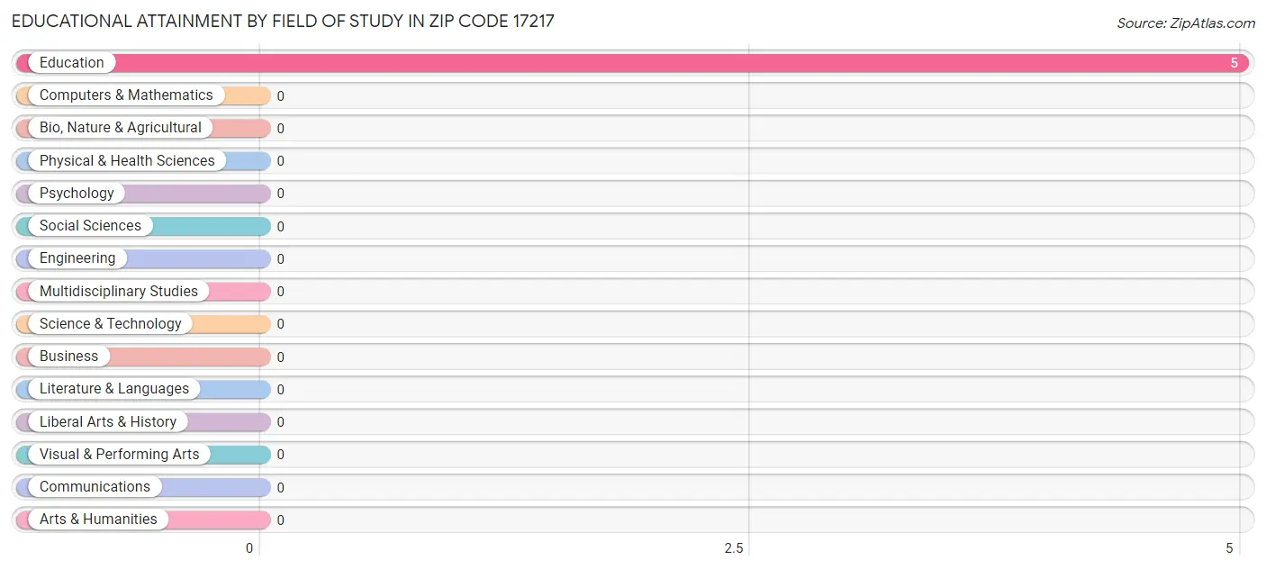 Educational Attainment by Field of Study in Zip Code 17217