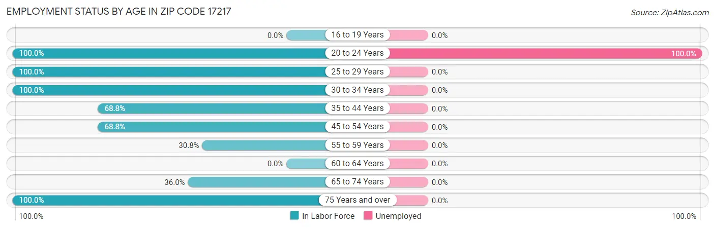 Employment Status by Age in Zip Code 17217