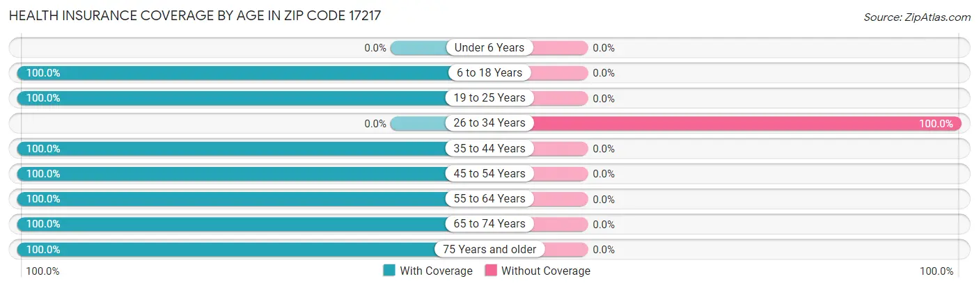 Health Insurance Coverage by Age in Zip Code 17217
