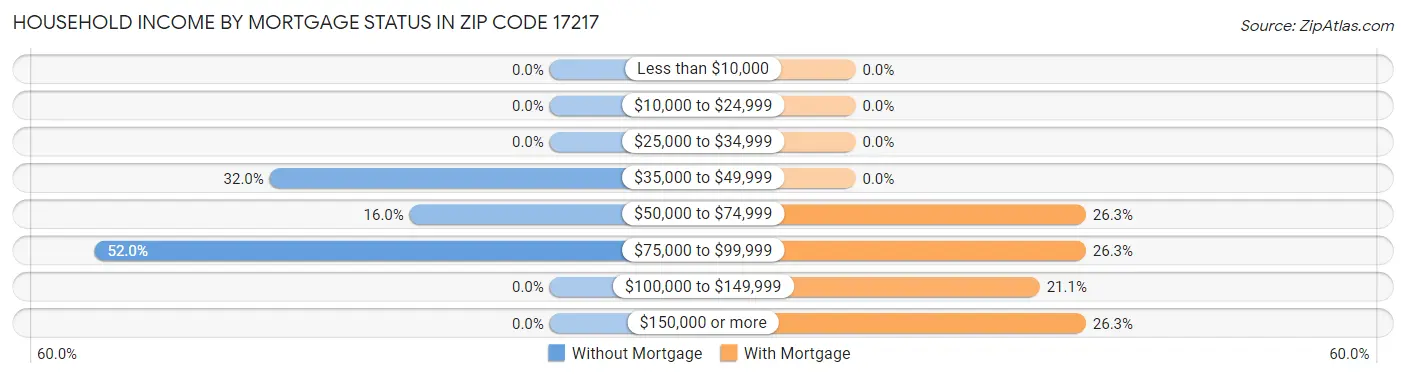 Household Income by Mortgage Status in Zip Code 17217