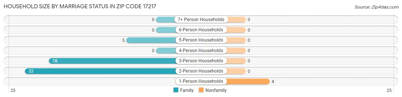 Household Size by Marriage Status in Zip Code 17217
