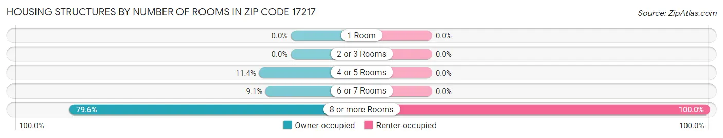 Housing Structures by Number of Rooms in Zip Code 17217