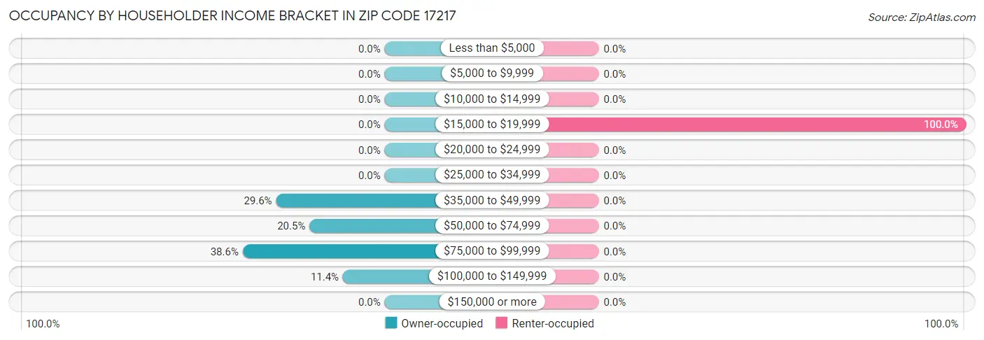 Occupancy by Householder Income Bracket in Zip Code 17217