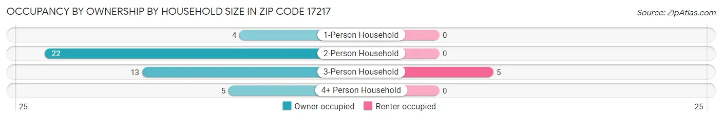 Occupancy by Ownership by Household Size in Zip Code 17217