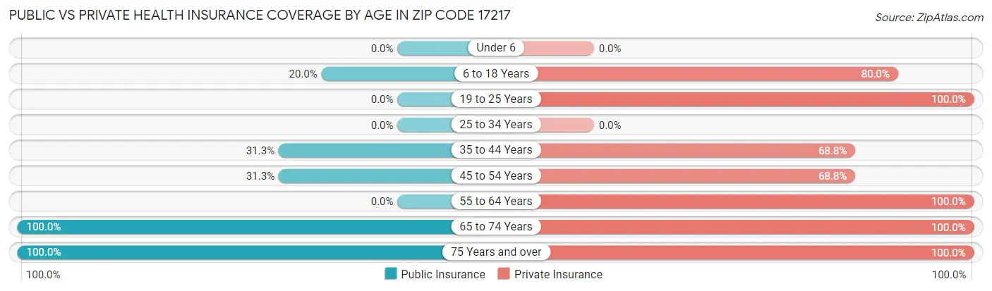 Public vs Private Health Insurance Coverage by Age in Zip Code 17217