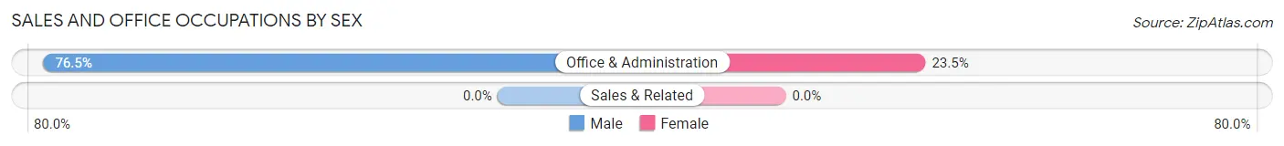 Sales and Office Occupations by Sex in Zip Code 17217