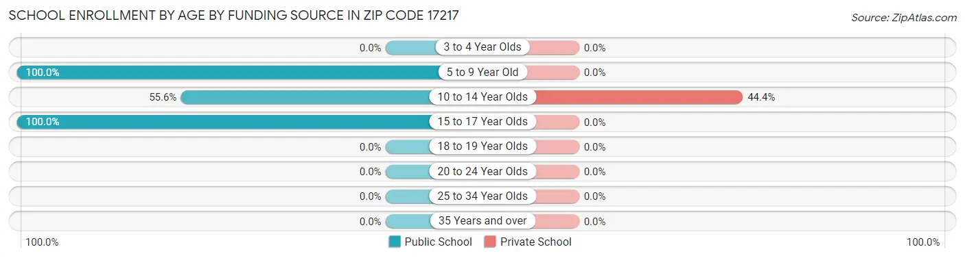 School Enrollment by Age by Funding Source in Zip Code 17217